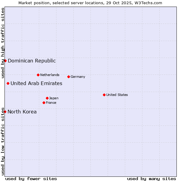 Market position of United Arab Emirates vs. Dominican Republic vs. North Korea