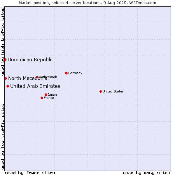 Market position of United Arab Emirates vs. North Macedonia vs. Dominican Republic