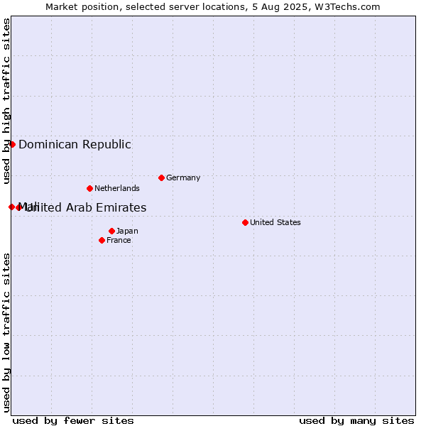 Market position of United Arab Emirates vs. Dominican Republic vs. Mali