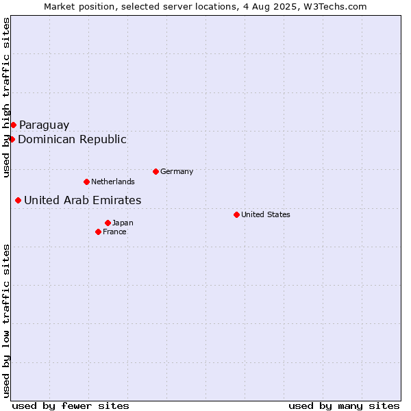 Market position of United Arab Emirates vs. Paraguay vs. Dominican Republic