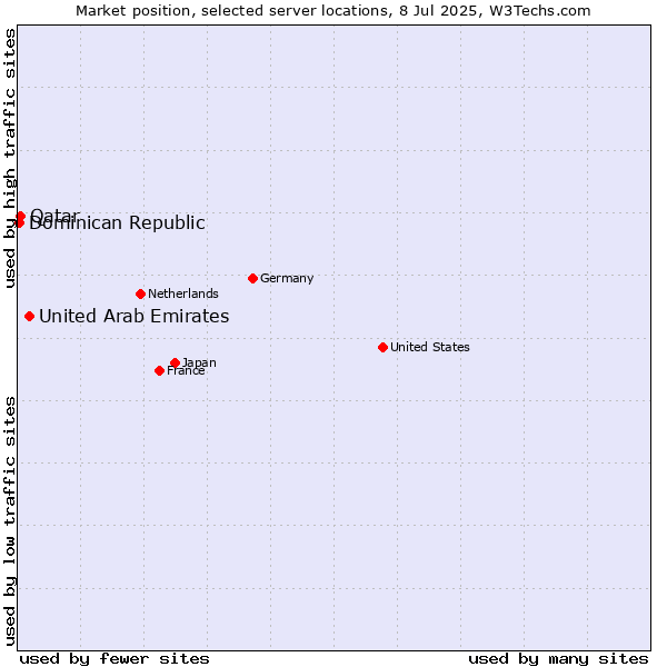 Market position of United Arab Emirates vs. Qatar vs. Dominican Republic