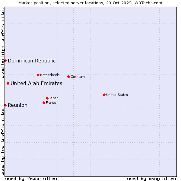 Market position of United Arab Emirates vs. Reunion vs. Dominican Republic