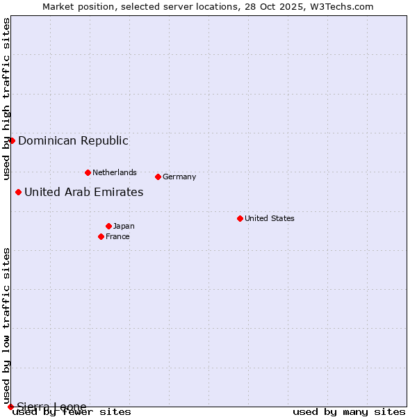 Market position of United Arab Emirates vs. Dominican Republic vs. Sierra Leone