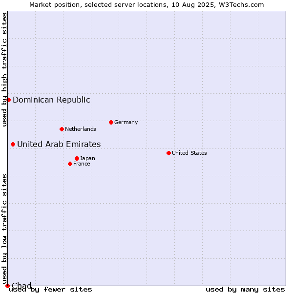 Market position of United Arab Emirates vs. Dominican Republic vs. Chad