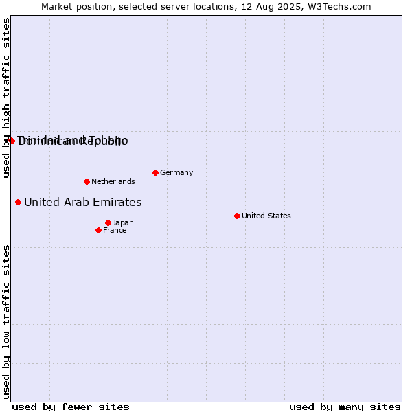 Market position of United Arab Emirates vs. Dominican Republic vs. Trinidad and Tobago