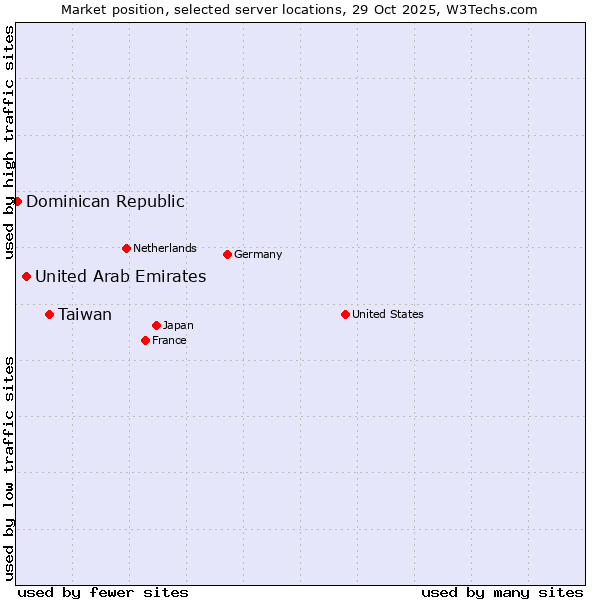 Market position of Taiwan vs. United Arab Emirates vs. Dominican Republic