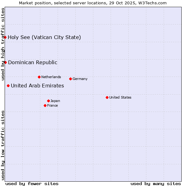 Market position of United Arab Emirates vs. Dominican Republic vs. Holy See (Vatican City State)