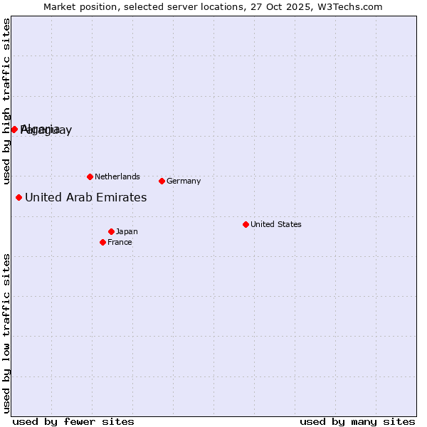 Market position of United Arab Emirates vs. Algeria vs. Paraguay