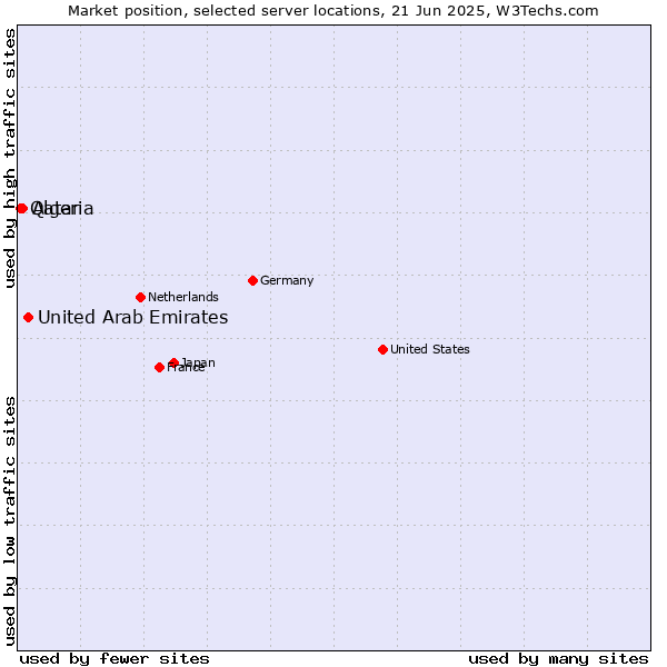 Market position of United Arab Emirates vs. Algeria vs. Qatar