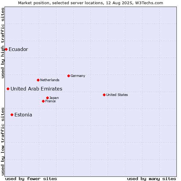 Market position of Estonia vs. United Arab Emirates vs. Ecuador