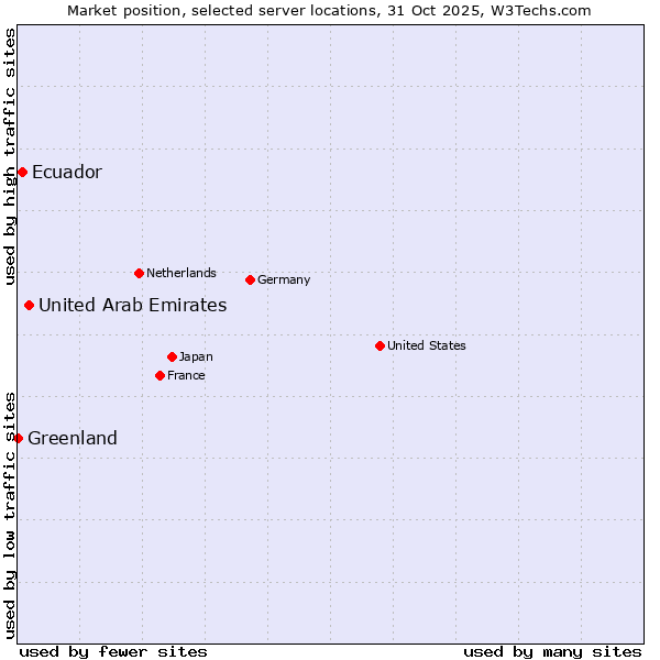 Market position of United Arab Emirates vs. Ecuador vs. Greenland