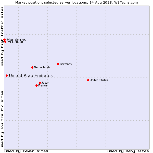 Market position of United Arab Emirates vs. Ecuador vs. Honduras