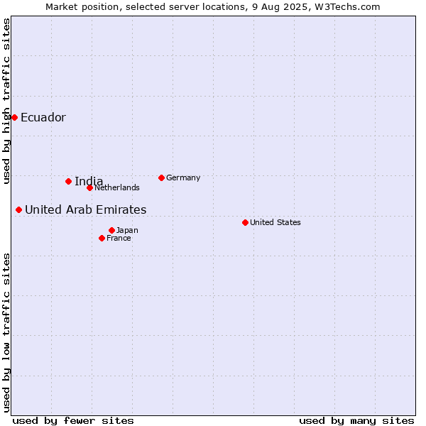 Market position of India vs. United Arab Emirates vs. Ecuador