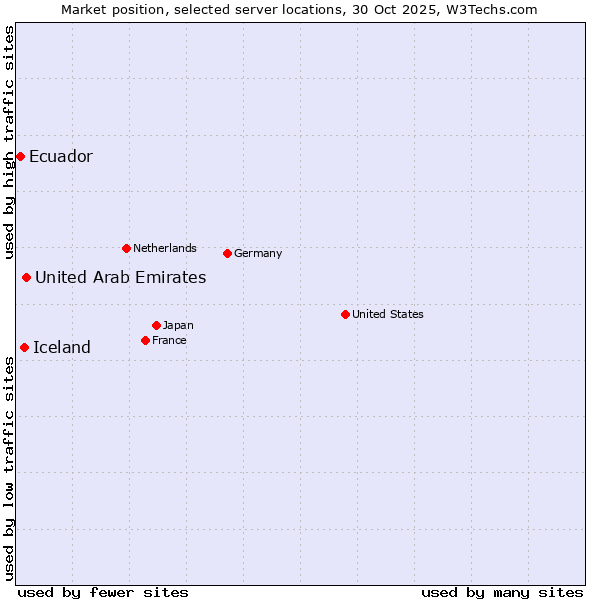 Market position of United Arab Emirates vs. Iceland vs. Ecuador