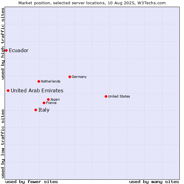 Market position of Italy vs. United Arab Emirates vs. Ecuador