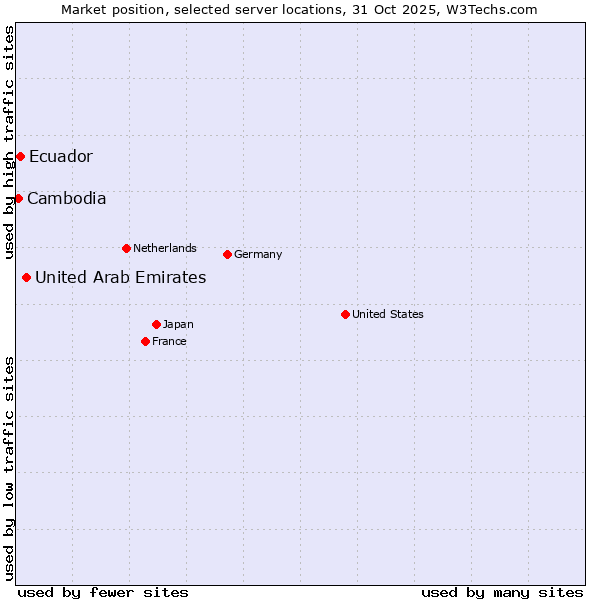 Market position of United Arab Emirates vs. Ecuador vs. Cambodia
