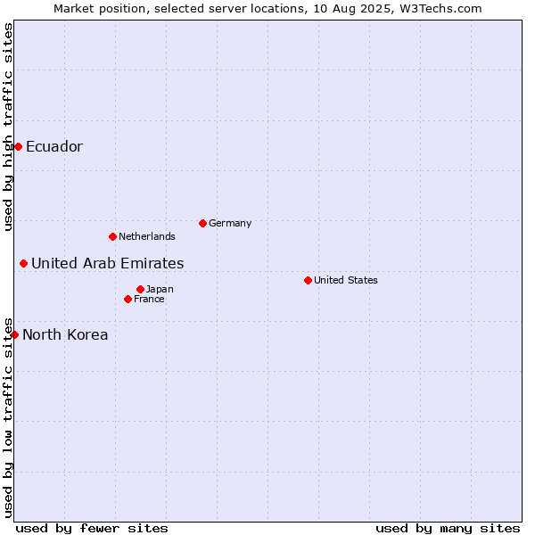 Market position of United Arab Emirates vs. Ecuador vs. North Korea
