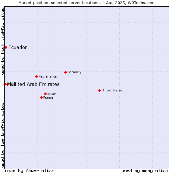 Market position of United Arab Emirates vs. Ecuador vs. Mali