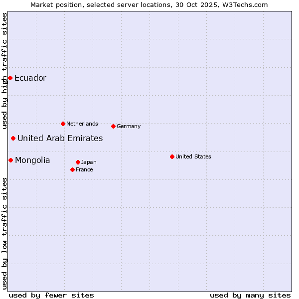 Market position of United Arab Emirates vs. Mongolia vs. Ecuador