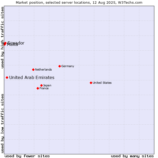 Market position of United Arab Emirates vs. Ecuador vs. Malta
