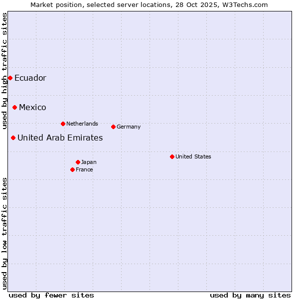 Market position of Mexico vs. United Arab Emirates vs. Ecuador