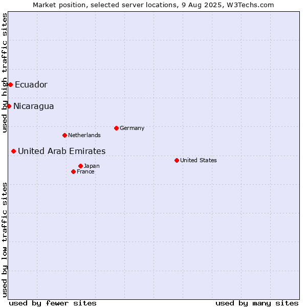 Market position of United Arab Emirates vs. Ecuador vs. Nicaragua