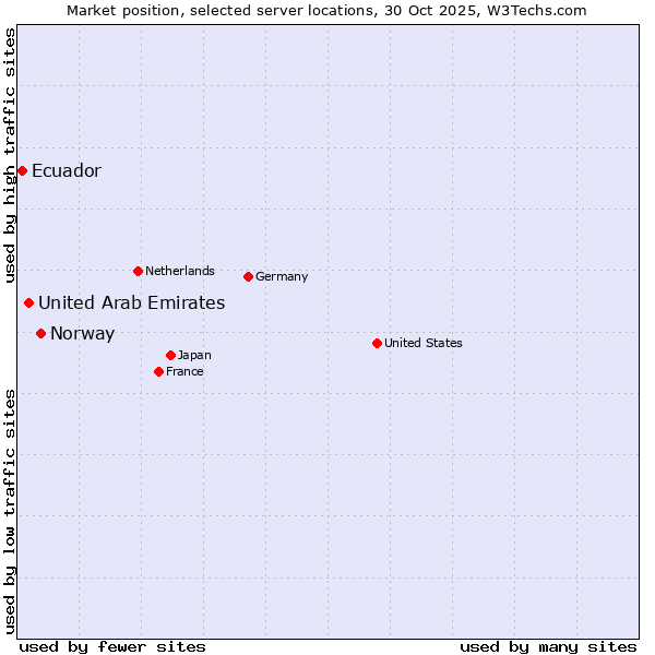 Market position of Norway vs. United Arab Emirates vs. Ecuador