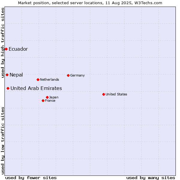 Market position of United Arab Emirates vs. Nepal vs. Ecuador