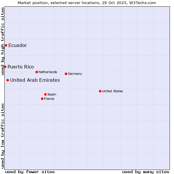 Market position of United Arab Emirates vs. Ecuador vs. Puerto Rico