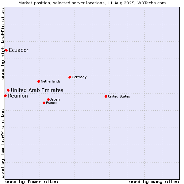 Market position of United Arab Emirates vs. Ecuador vs. Reunion