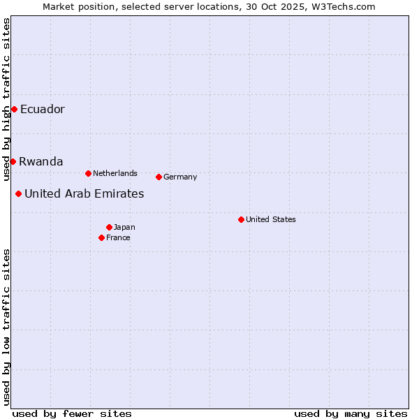 Market position of United Arab Emirates vs. Ecuador vs. Rwanda