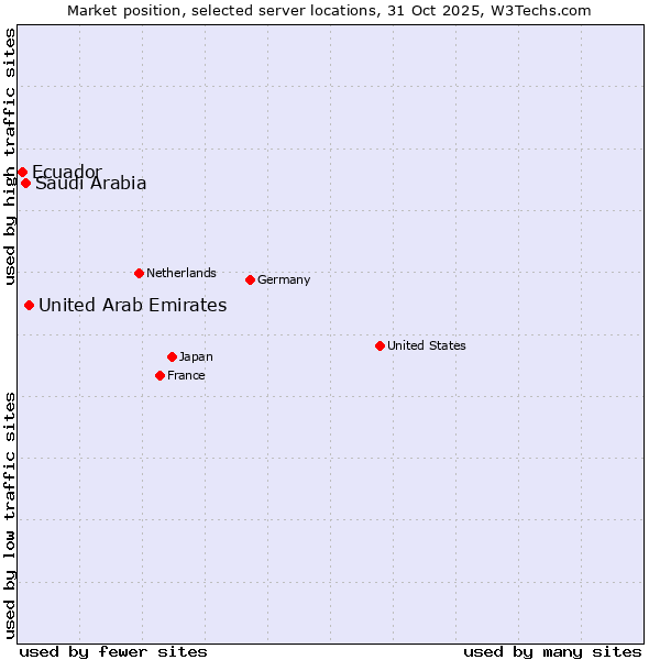 Market position of United Arab Emirates vs. Saudi Arabia vs. Ecuador