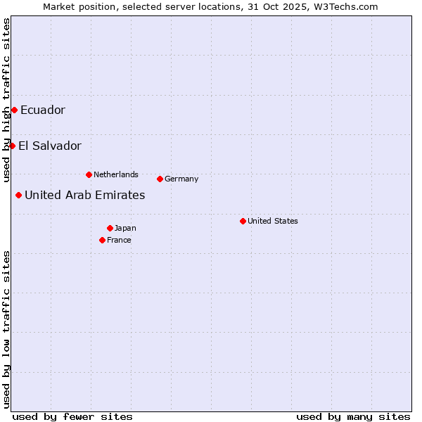 Market position of United Arab Emirates vs. Ecuador vs. El Salvador