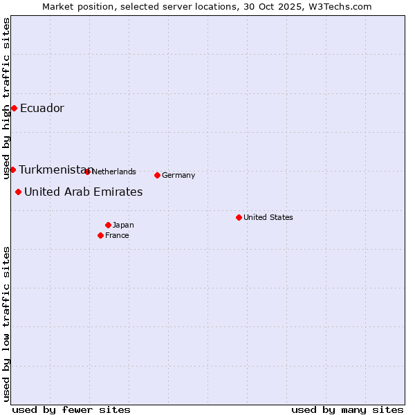 Market position of United Arab Emirates vs. Ecuador vs. Turkmenistan
