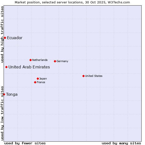 Market position of United Arab Emirates vs. Ecuador vs. Tonga