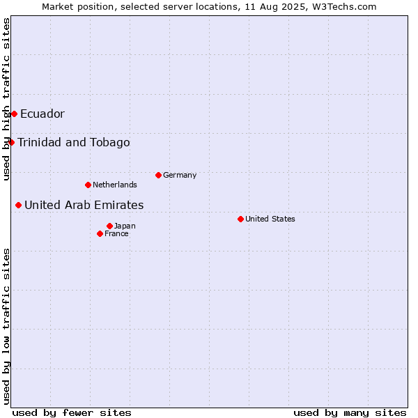 Market position of United Arab Emirates vs. Ecuador vs. Trinidad and Tobago