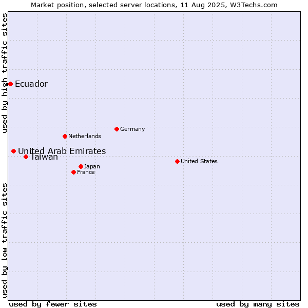 Market position of Taiwan vs. United Arab Emirates vs. Ecuador