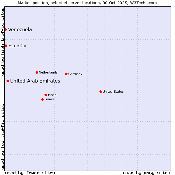 Market position of United Arab Emirates vs. Ecuador vs. Venezuela