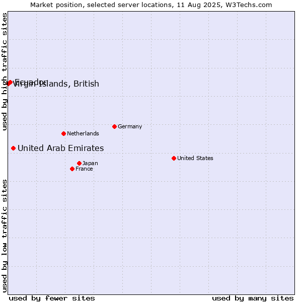 Market position of United Arab Emirates vs. Ecuador vs. Virgin Islands, British