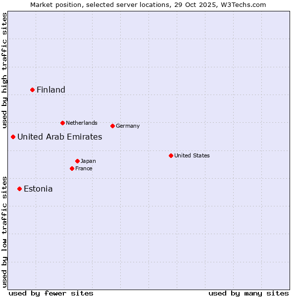 Market position of Finland vs. Estonia vs. United Arab Emirates