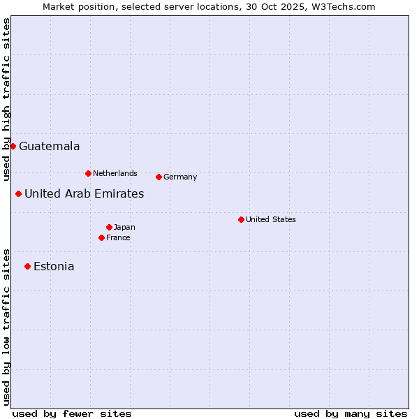 Market position of Estonia vs. United Arab Emirates vs. Guatemala