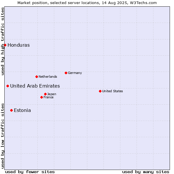 Market position of Estonia vs. United Arab Emirates vs. Honduras