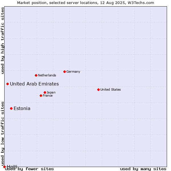 Market position of Estonia vs. United Arab Emirates vs. Haiti