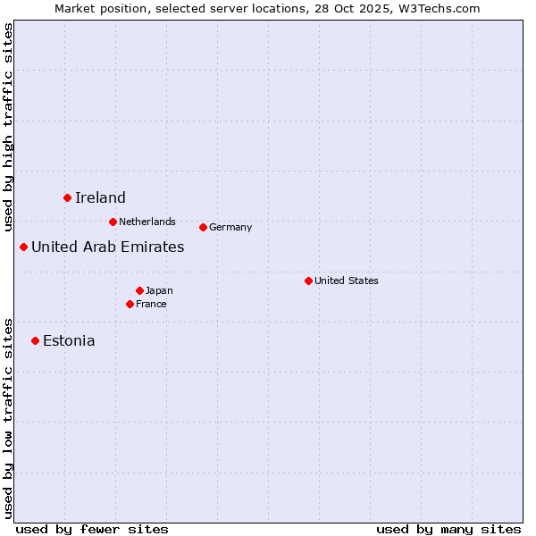 Market position of Ireland vs. Estonia vs. United Arab Emirates