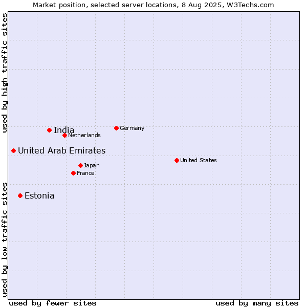 Market position of India vs. Estonia vs. United Arab Emirates