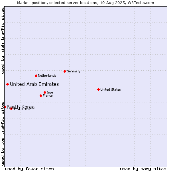 Market position of Estonia vs. United Arab Emirates vs. North Korea