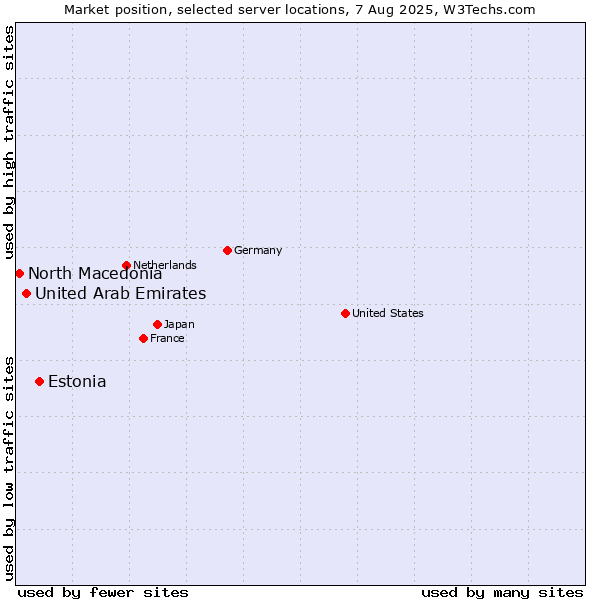 Market position of Estonia vs. United Arab Emirates vs. North Macedonia