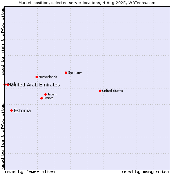 Market position of Estonia vs. United Arab Emirates vs. Mali