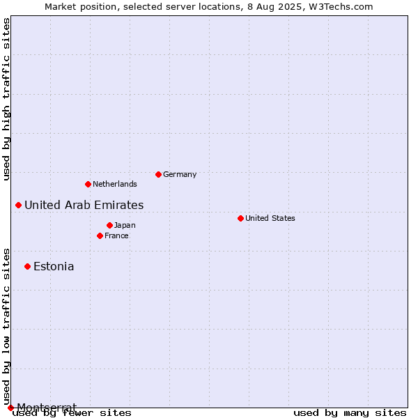 Market position of Estonia vs. United Arab Emirates vs. Montserrat