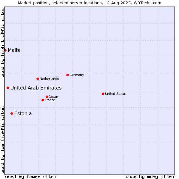 Market position of Estonia vs. United Arab Emirates vs. Malta